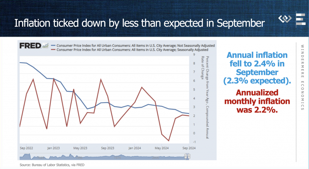 Inflation ticked down by less than expected in September​, Source: Bureau of Labor Statistics, via FRED​